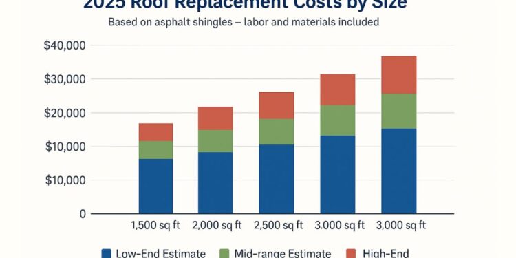 2025 Residential Roof Replacement Cost Guide