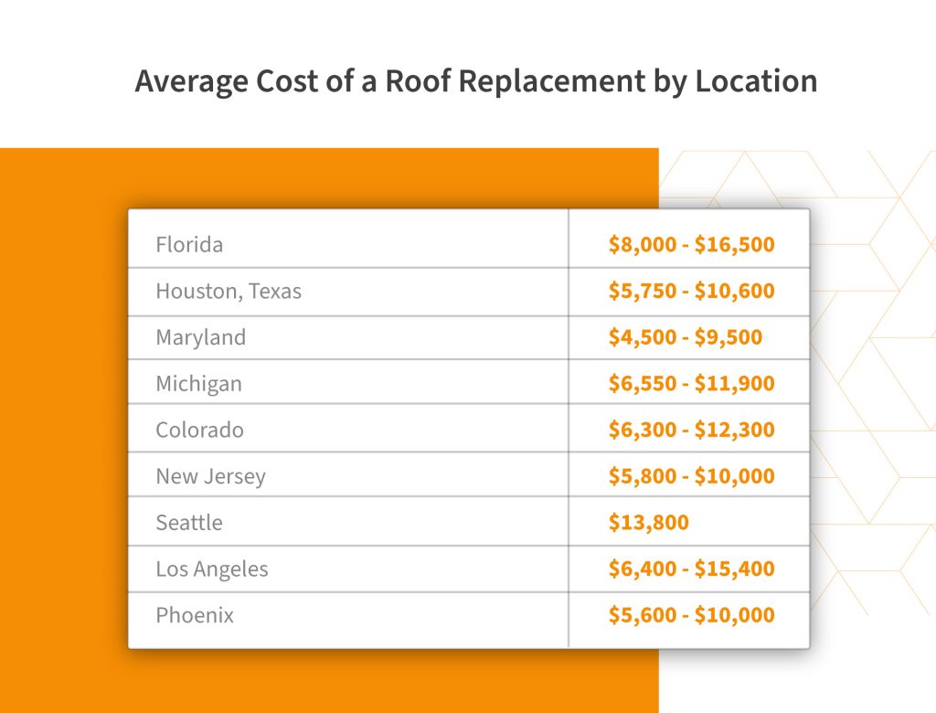 Roof Repair Cost Guide (2024 Update) | Roof Maxx